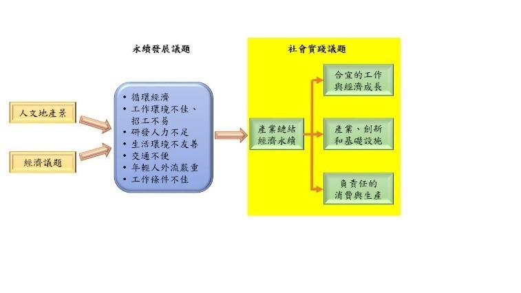 圖一 永續發展與社會實踐議題關聯之重要性