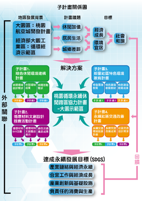 圖四 計畫架構圖